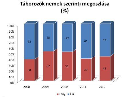 Táborozók nemek szerinti megoszlása (%)