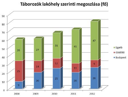 Táborozók lakóhely szerinti megoszlása (fő)