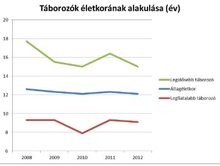 Táborozók életkorának alakulása (év)