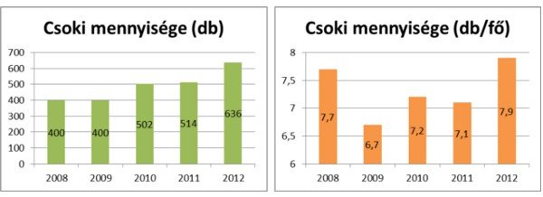Csoki mennyisége (db és db/fő)
