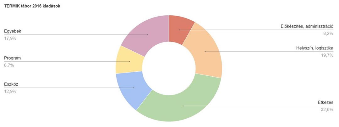 Tábori költségvetés 2016